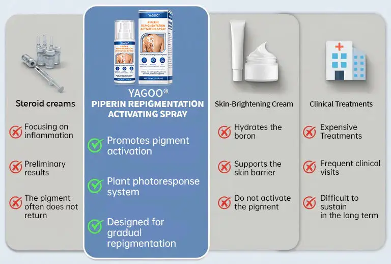 Wake up your skin’s natural colour with YAGOO® Piperine Repigment Activator Spray – formulated to activate dormant pigment cells and restore your true complexion.